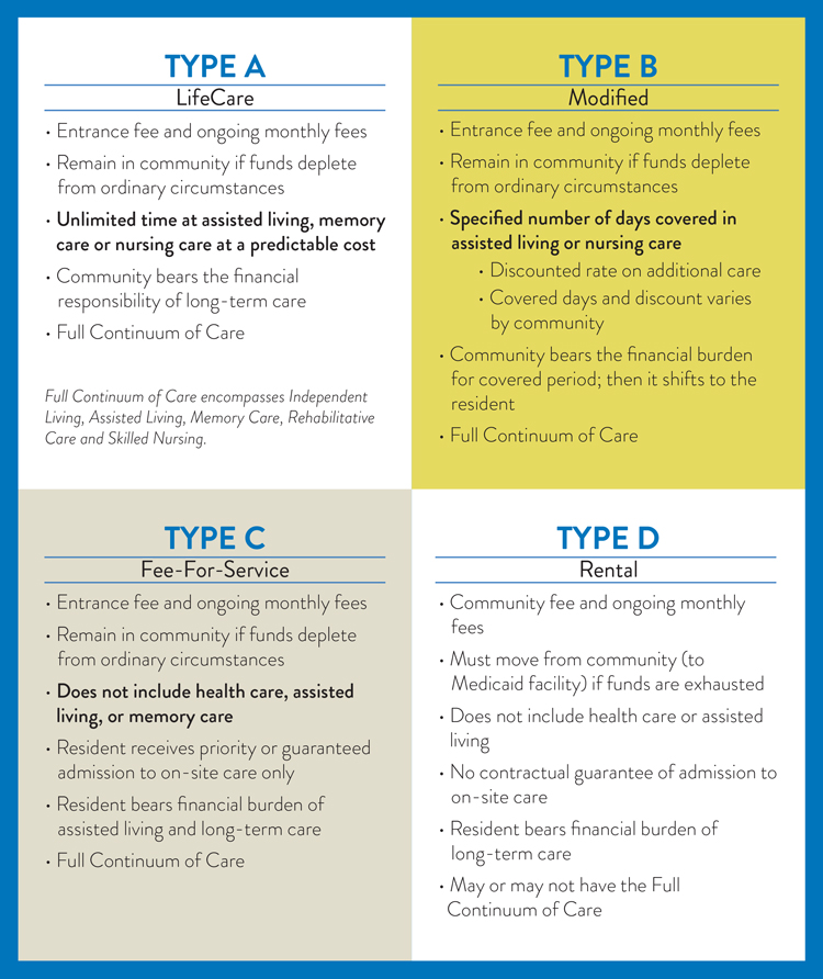 chart of different types of senior living contracts